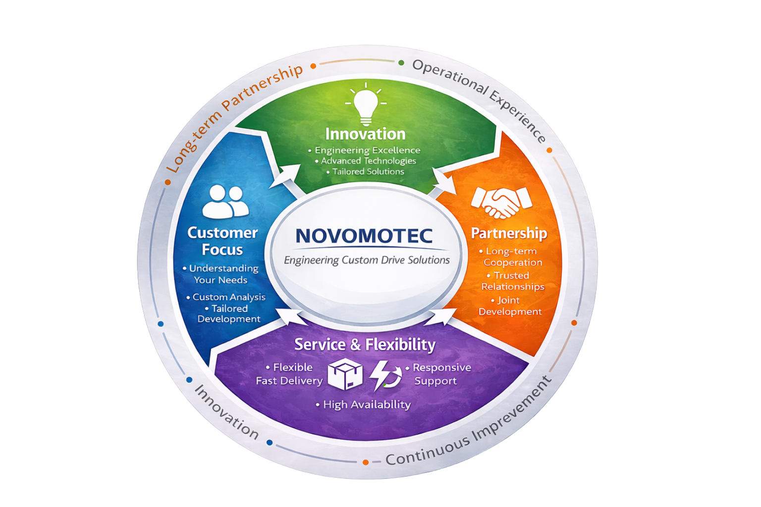 novomotec solutions